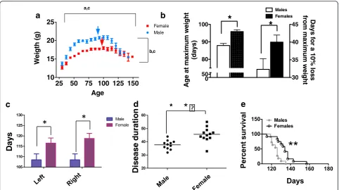 Fig. 1 Gender influences weight changes associated to disease onset and progression (way ANOVA
