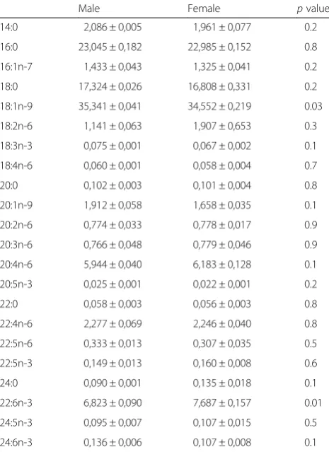 Fig. 4 Age and gender are major factors determining lipid composition in lumbar spinal cords in G93A mice