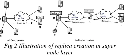 Fig 2 Illustration of replica creation in super node layer 