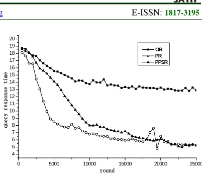 Fig 7 Comparison of query response time 