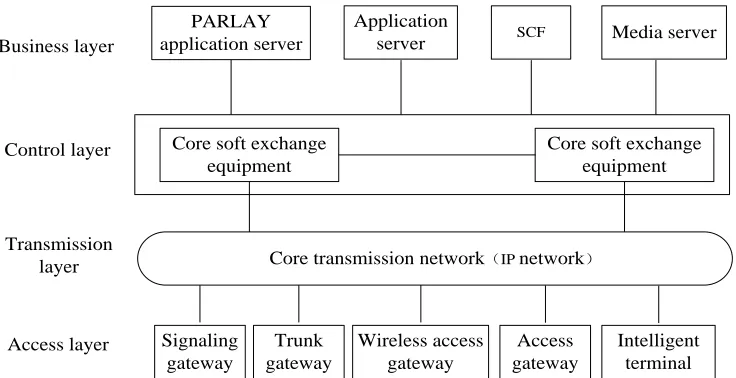 Figure 1 Soft switch network structure diagram 
