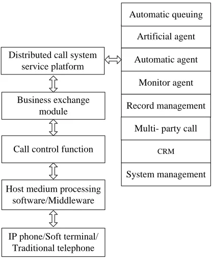 Figure 2 SIP protocol layered structure 