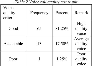 Table 2 Voice call quality test result 
