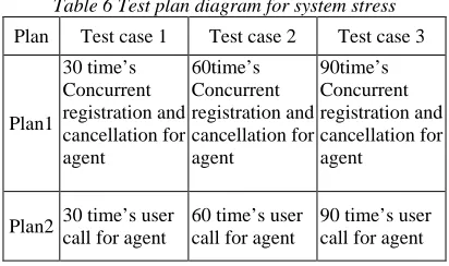 Table 6 Test plan diagram for system stress 