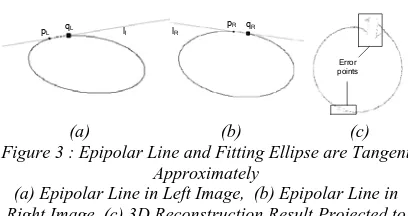 Figure 3 : Epipolar Line and Fitting Ellipse are Tangent (a)                             (b)                        (c)  Approximately  