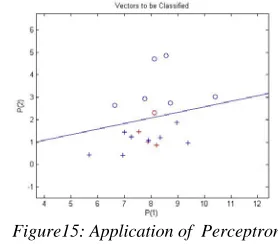 Figure 14: Perceptron Training 