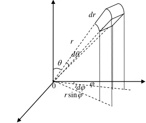 Figure 2: Scattering Unit Coordinate System   