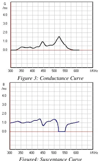 Figure 3: Conductance Curve 