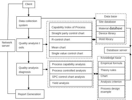 Figure 1 Copper tube processing process quality management information system data flow  