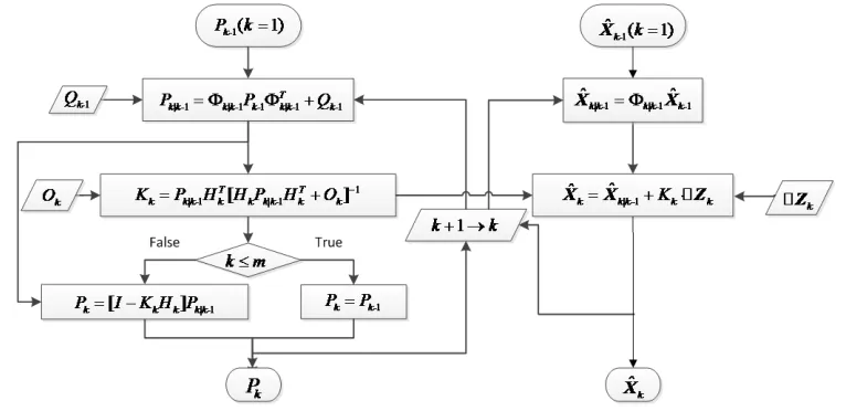 Figure 2: Caculating steps of DU-EKF at kth epoch  