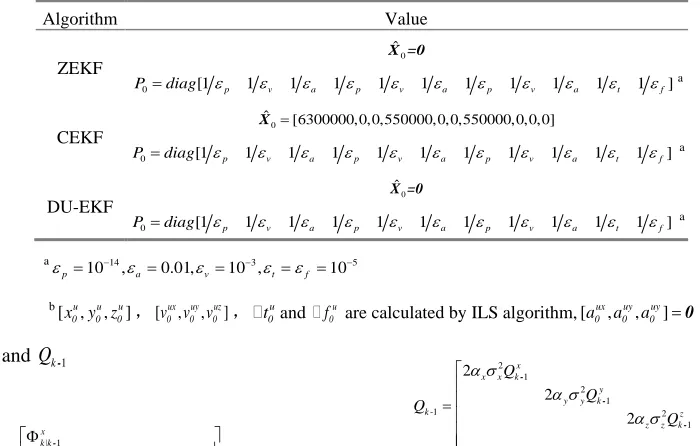 Table 1: The value of Xˆ and0P0 for each algorithm 