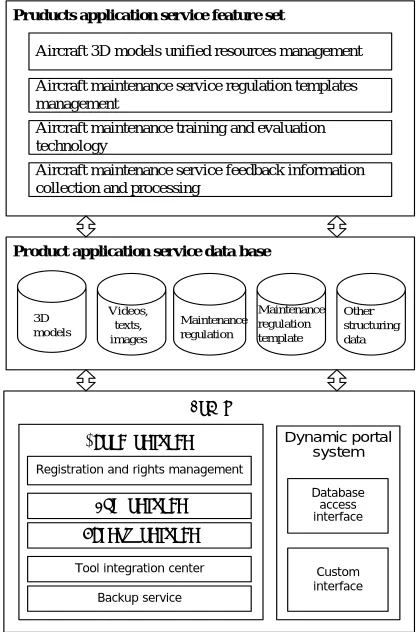 Figure 1: Frame of the Aircraft Application Service System based on 3D Design Platform  