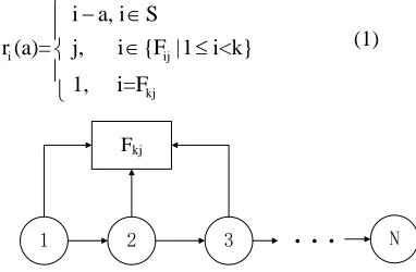 Figure 1. The System Deterioration Process Without Maintenance Action 