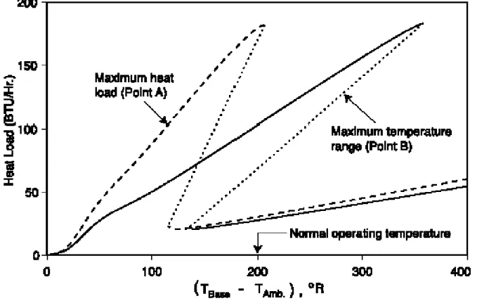 Fig. 5. Heat load as a function of base temperature for the maximum heat load and maximum SOBTR designs.
