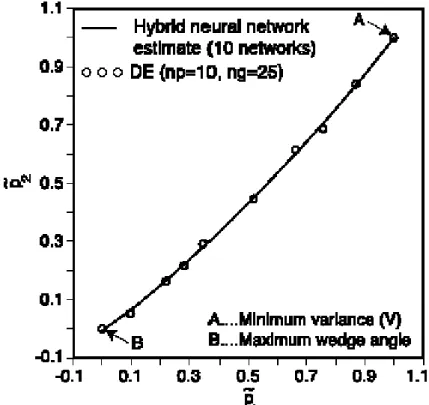 Fig. 7. Pareto optimal front in design space for the airfoil.