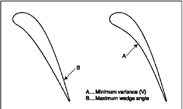 Fig. 9. Airfoil shapes corresponding to the minimum variance and maximum wedge angle cases.