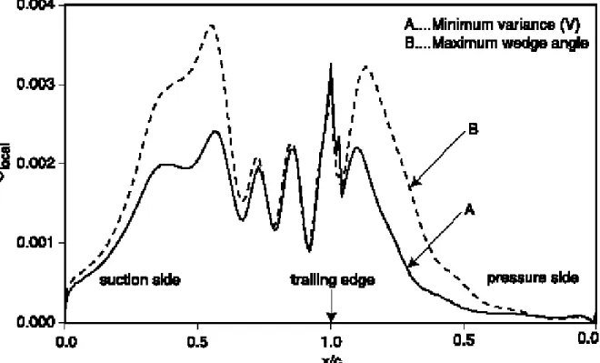 Fig. 11. Distribution of  σ local  for the minimum variance and maximum wedge angle cases.