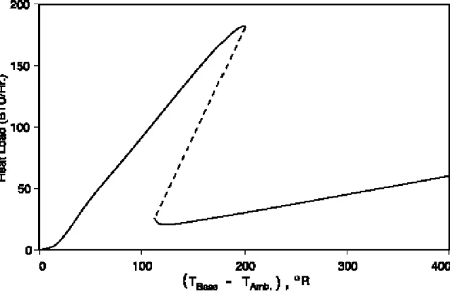 Fig. 2. Heat load at various base temperatures.