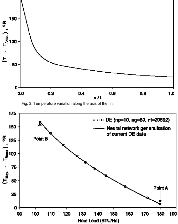 Fig. 3. Temperature variation along the axis of the fin.