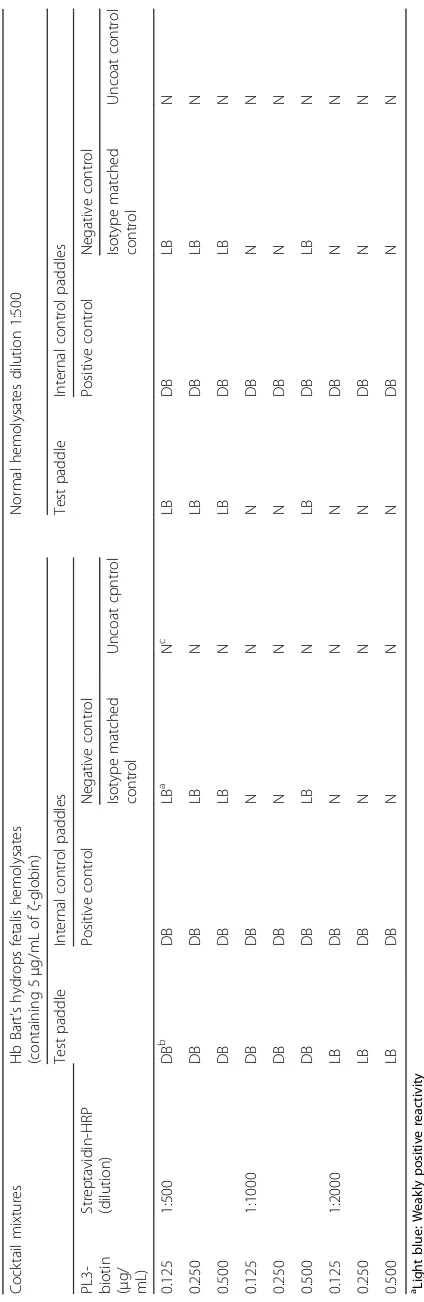 Table 3 Determination of the appropriate cocktail solution containing hemolysates and biotin-PL3 and HRP-streptavidin