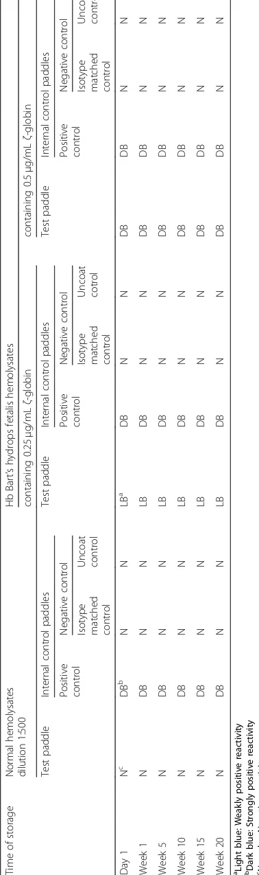 Table 5 Stability of pre-coated immunostick test