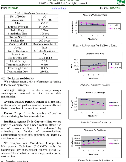 Figure 7: Attackers Vs Resilience  