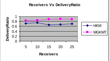 Figure 8: Receivers Vs Delivery Ratio  