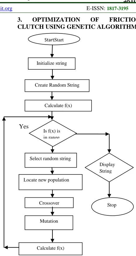 Figure 1 Flow chart representing GA process. 
