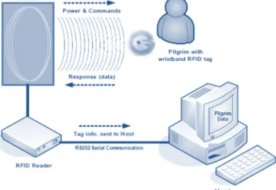 Figure 1:  RFID System For Pilgrim Identification  