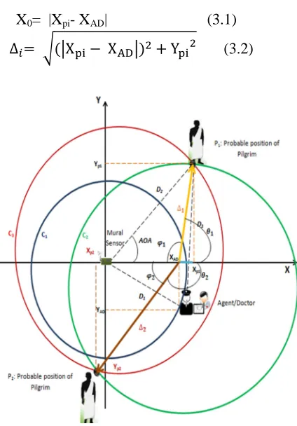 Figure 8: Localization Technique Illustration   