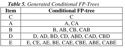 Table  6. Shows That The Sensitive Utility Patterns Sensitive utility patterns 