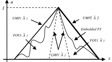 Figure. 1:  FOU (Shaded), LMF (Dashed), UMF (Solid) And An Embedded FS (Wavy Line) For IT2FS 