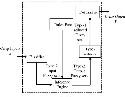 Figure 2: Type-2 Fuzzy Logic System (T2fls) [22] 