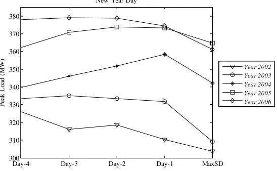 Fig. 4. shows one example on New Year day of consecutive peak load curve 4 days before holidays (in MW) in the year 2002 to 2006
