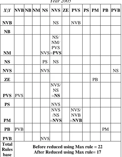 Table III: The Fuzzy Rule Base For Maximum Load In Year 2005 