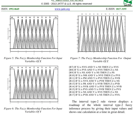 Figure 5: The Fuzzy Membership Function For Input Variables Of X 