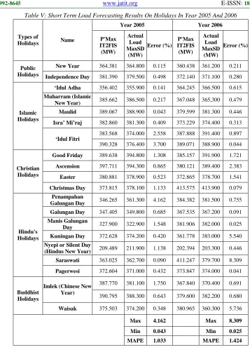 Table V: Short Term Load Forecasting Results On Holidays In Year 2005 And 2006 