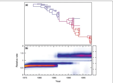 Figure 4 Influenza A data analysishemagglutinin sequence evolution over time. The plot traces the marginal distribution of relative substitution rates across time