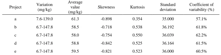 Table 2 Semivariogram Parameter Of Soil Available Phosphorus Contents Main Secondary Main Nugget Structural 