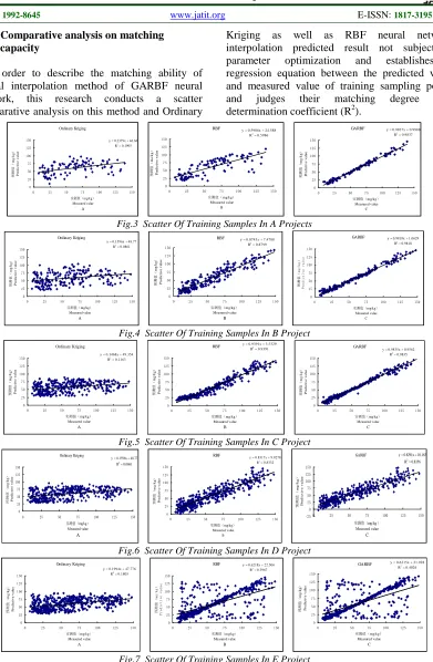 Figure 3-7 is the scattering distribution diagram of predicted value and measured value of training 