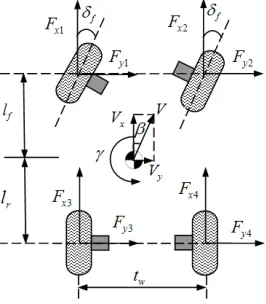 Figure 1: Planar Motion Vehicle Model 