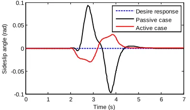 Figure 5: Comparison of Sideslip Angle 