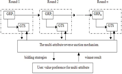 Figure 1: Reverse Auction Allocation Model 