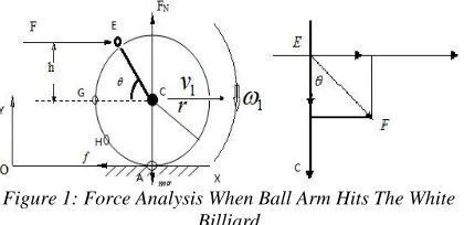 Figure 1: Force Analysis When Ball Arm Hits The White  Billiard 