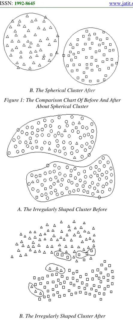Figure 2: The Comparison Chart Of Before And After About Irregularly Shaped Cluster  