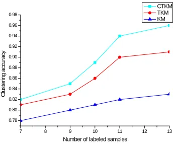 Figure 4: Clustering Accuracy 