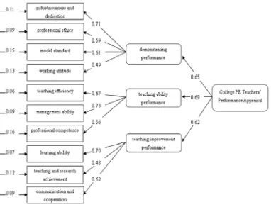 Figure 1: CFA of the Pattern of College PE Teachers’ Performance Appraisal  