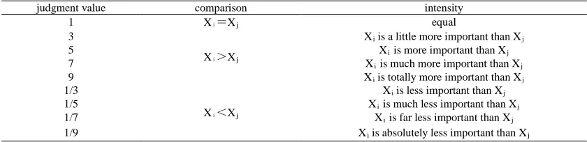 Table 4: The Valuation Standard of AHP Appraisal Scale comparison intensity 