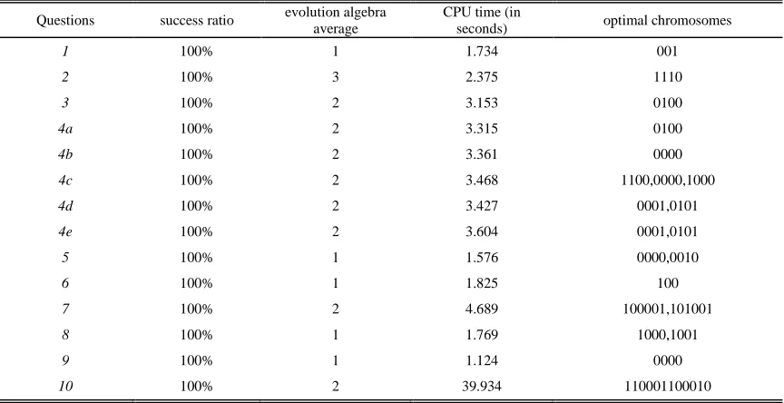 Table: Independent Running 30 Times, All Statistical Results Of The Problems 