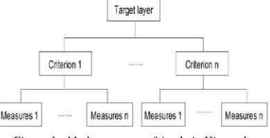 Figure 1:  Mode structure of Analytic Hierarchy Process(AHP) 